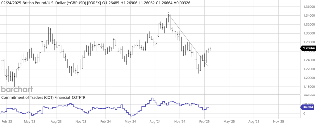 GBP COT